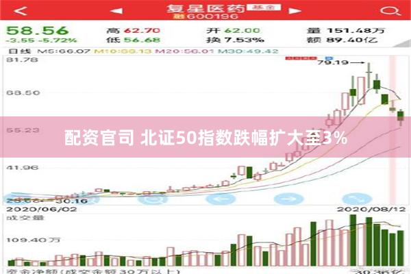 配资官司 北证50指数跌幅扩大至3%